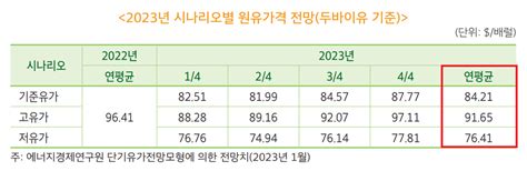 두바이유 전망